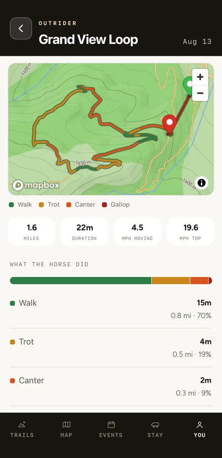 A recorded ride in the app: the route on the map, 1.6 miles in 22 minutes, and time at walk, trot and canter